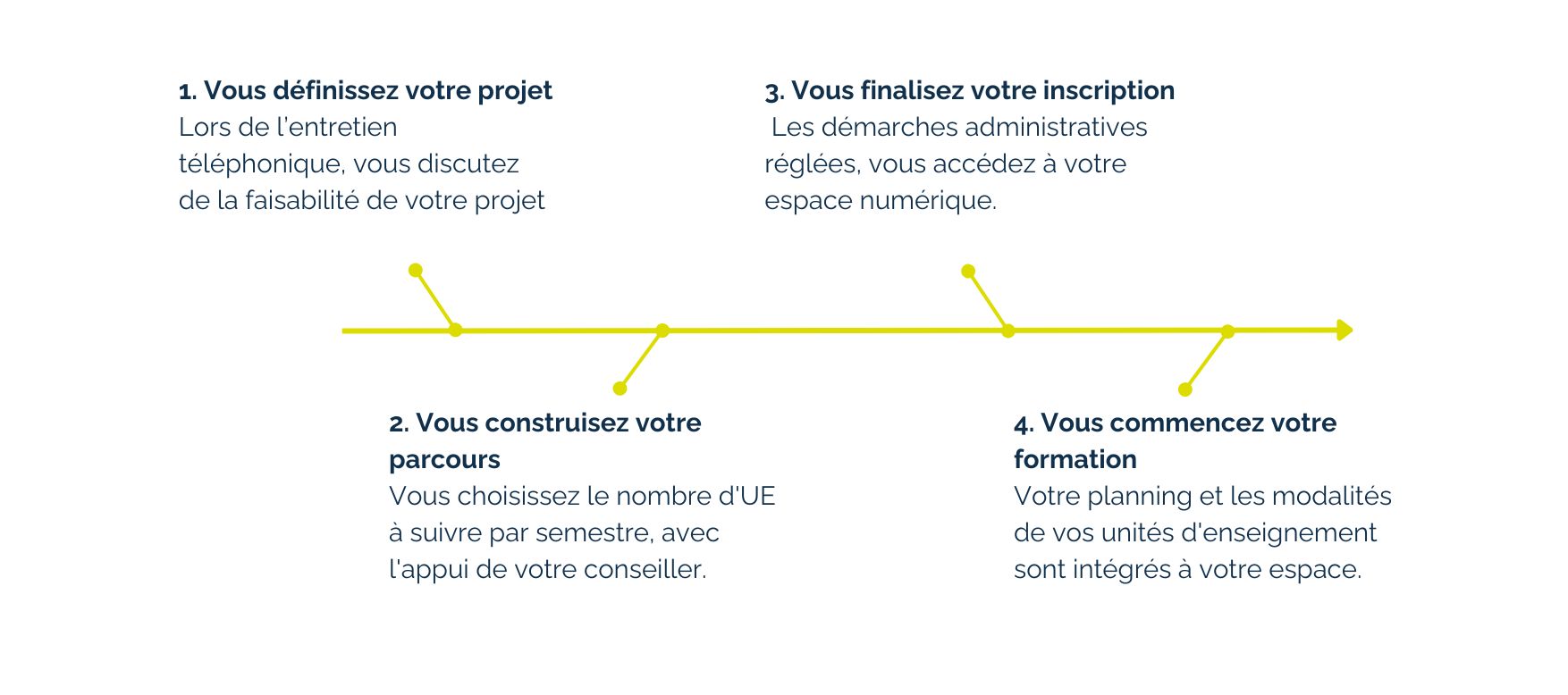 Parcours de la formation de continue